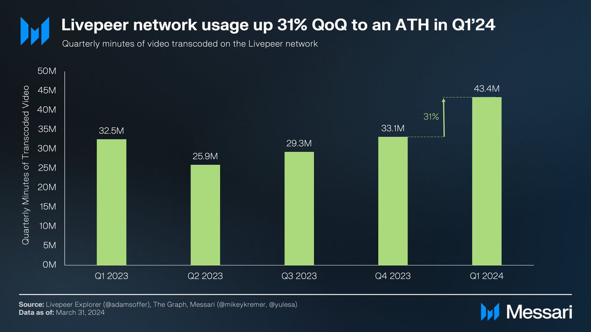 Usage of the @Livepeer network grew 31% QoQ and reached an ATH in Q1’24, driven by the onboarding of a live-streaming platform. 

Beyond transcoding, Livepeer plans to introduce AI video compute capabilities to its network.

Explore the full Q1 report:
messari.io/report/livepee…