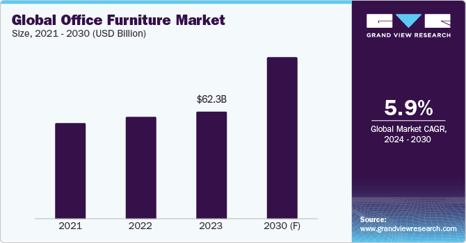 Key technologies driving the global office furniture market include #smartchairs, #collaborativetables, #modularworkstations, #smartstandingdesks, and #polyesterhybridpowdercoatings. Discover more @ tinyurl.com/37bdjppe