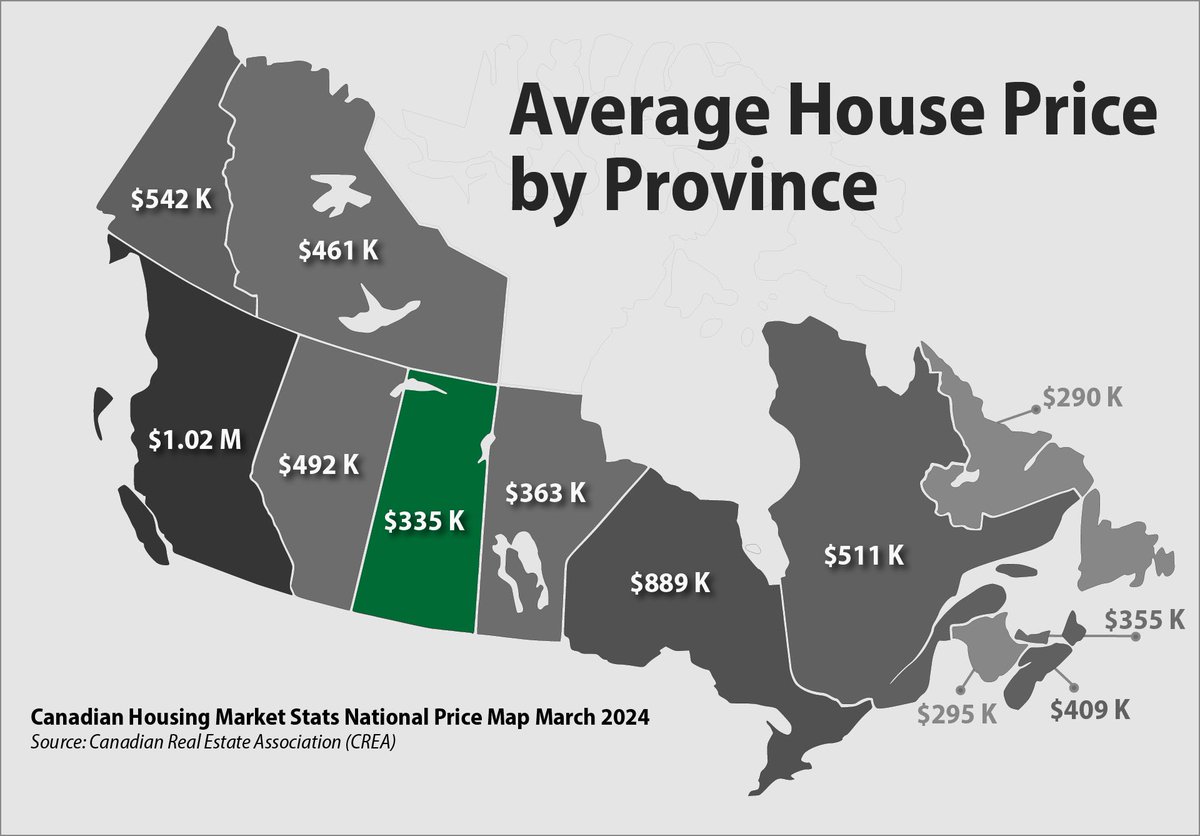 Saskatchewan remains one of the most affordable places in Canada to buy a home.