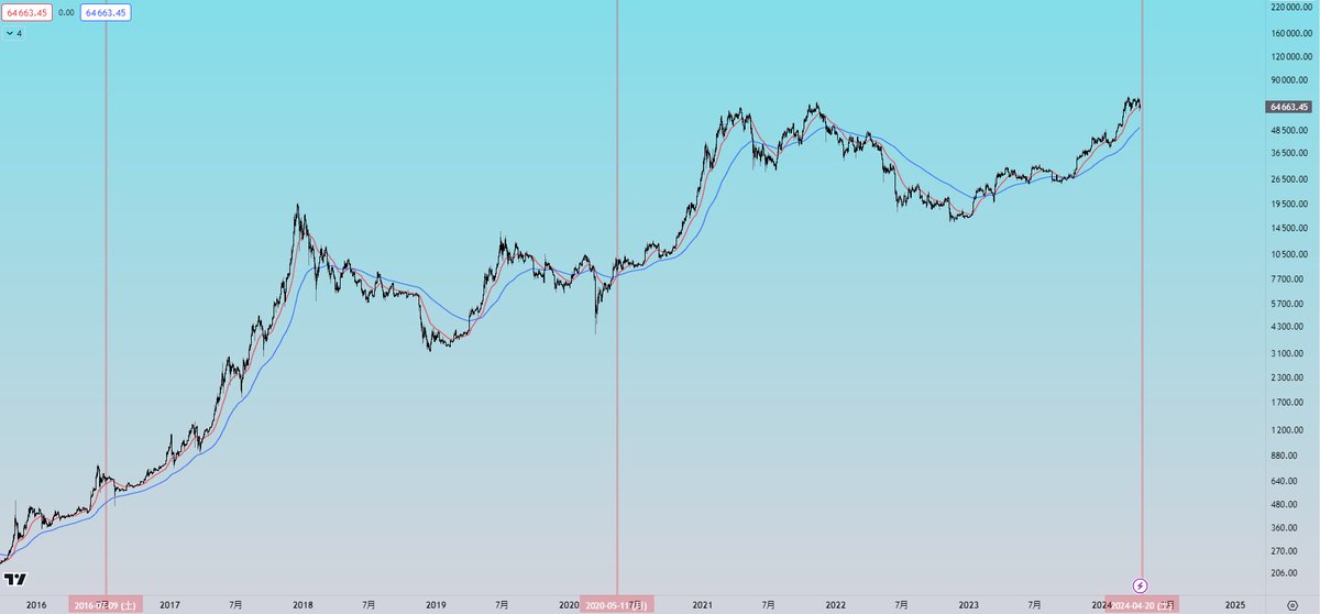 Ultimae_Crypto's tweet photo. #BTC 

約、残り4日で半減期です。

過去の半減期 https://t.co/k20tHvm5K7
