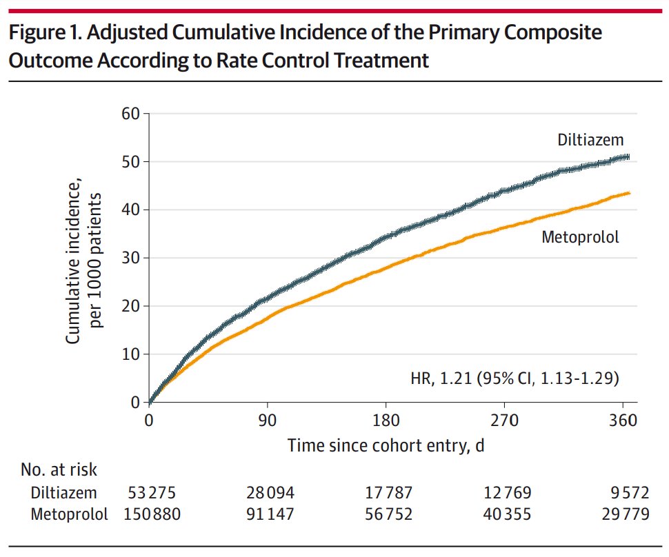 Among older adults with atrial fibrillation receiving apixaban or rivaroxaban, treatment with diltiazem was associated with increased risk of serious bleeding compared with metoprolol. ja.ma/3Q1VkJQ