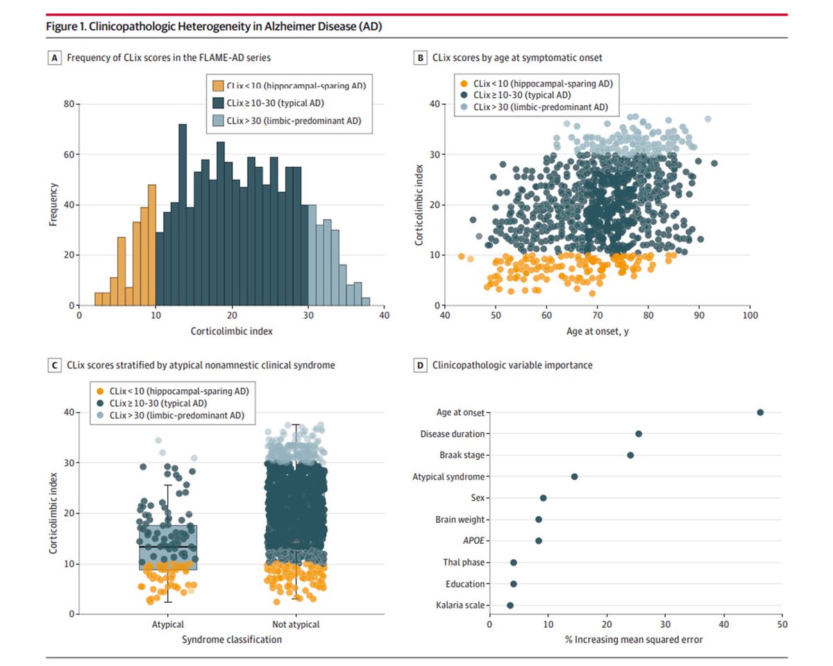 Alzheimer disease heterogeneity exists along a continuum of corticolimbic tangle distribution. Reduced CD68 burden may signify an underappreciated association between tau accumulation and microglia/macrophages activation. ja.ma/3W0Lzj0 @naomikouri @DrNeuroChic