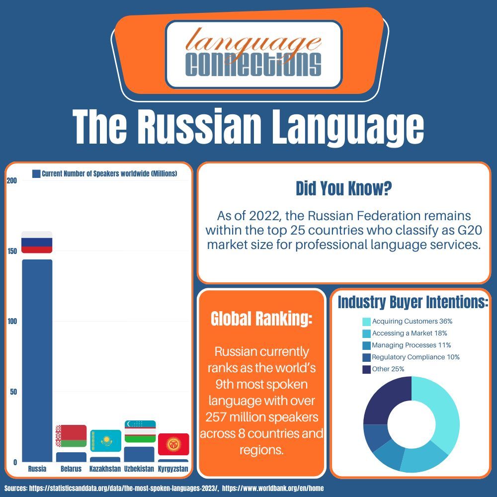 An official language of the UN, Russian is spoken by 237 million speakers around the world.

Learn more about our Russian translation services here:

languageconnections.com/languages/russ… 

#russian #translation #translationservices #un #russia #funfact