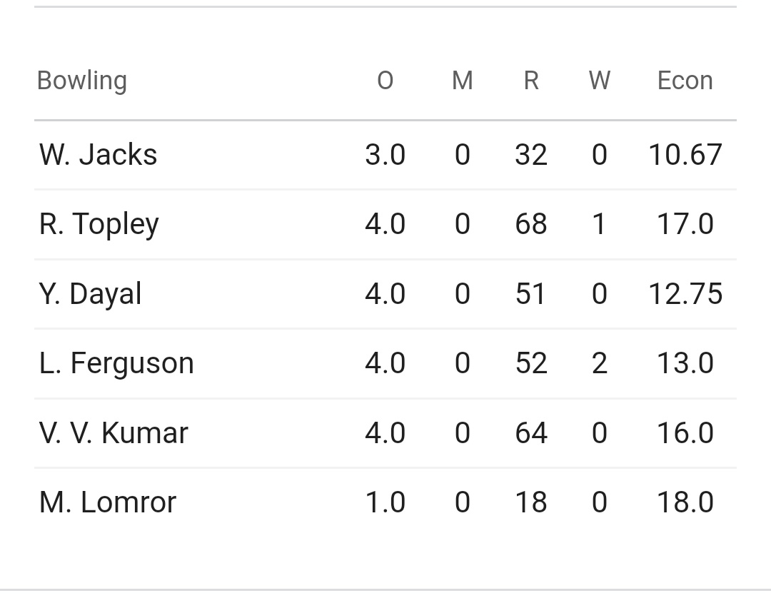 My goodness. What have we just witnessed. I have no words to explain this. #SRH have just scored 287/3 in 20 Fu***ng overs. Proper hammering, wow wow wow, just wow man.
#RCBvsSRH #SRHvsRCB #IPL #PSL2024 #HighestTotalInIPL #TravisHead