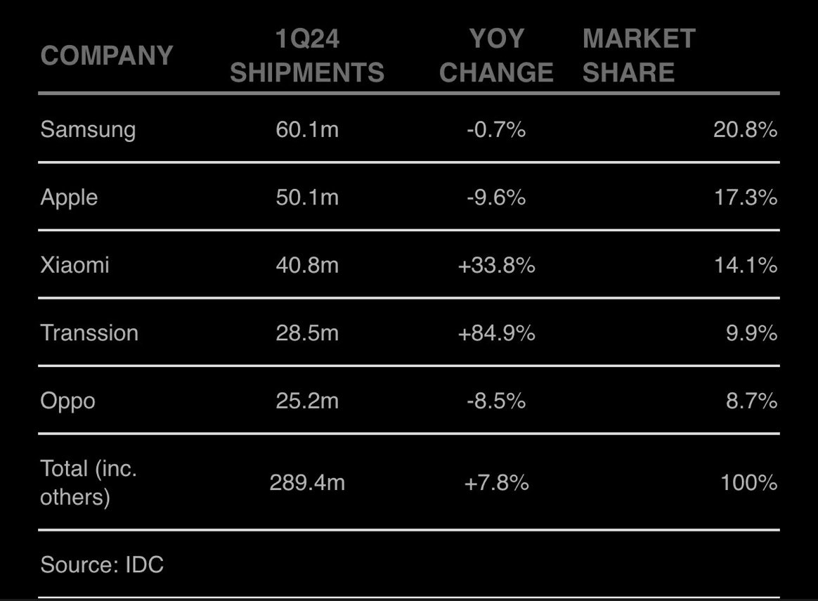 Samsung overtakes Apple to become the largest phone maker in the world. A very interesting development ahead of a massive year in geopolitics. $AAPL | #Samsung | #Apple