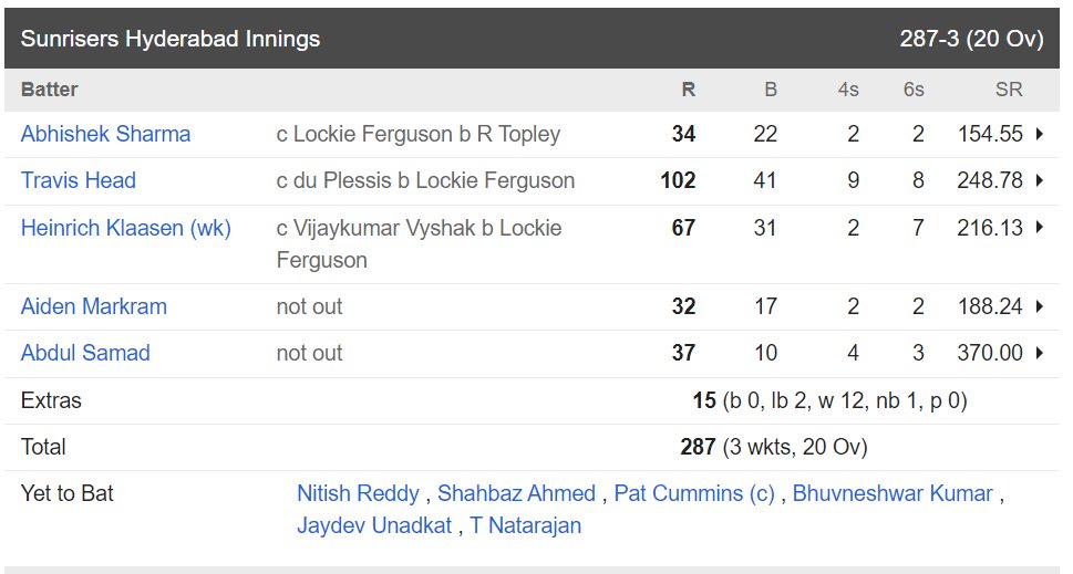 Highest score of IPL history
#IPL2024 #IPLonJioCinema #IPL #RCBvSRH <a href="/SunRisers/">SunRisers Hyderabad</a>