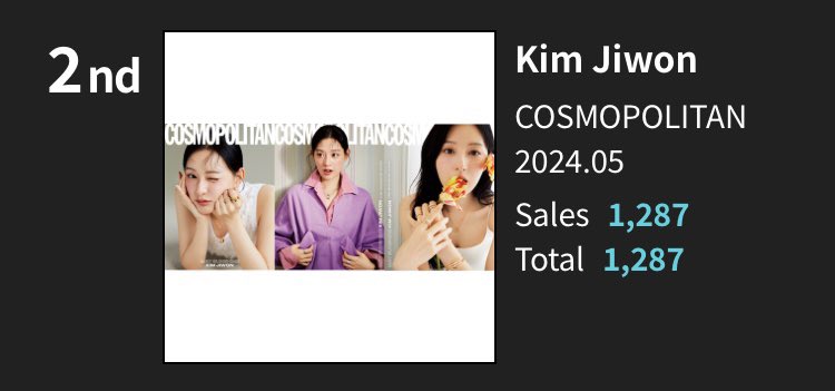 Jiwon’s Cosmopolitan magazine ranking 2nd on ktown4u k-contents chart👏🏼🫶🏼

#KimJiwon
