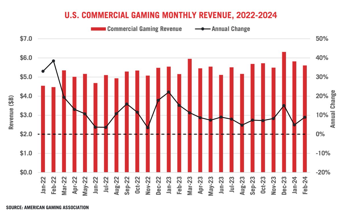 📈 #ICYMI: Commercial gaming revenue reached $5.61B in February, up 9% YoY and a new record for the month. Read AGA's full analysis on the industry’s 36th straight month of annual growth 👉 bit.ly/3UUoopT