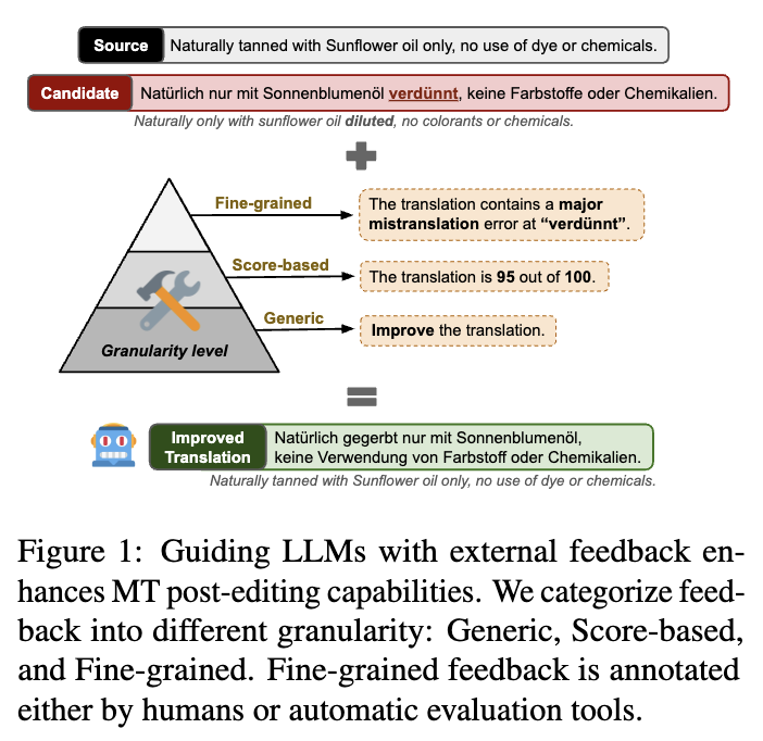 📣 NEW PAPER 📣  Excited to share my first PhD paper accepted to NAACL 2024 Findings! Can smaller #LLMs use fine-grained feedback to refine their translations? 🤔 🔎 arxiv.org/abs/2404.07851