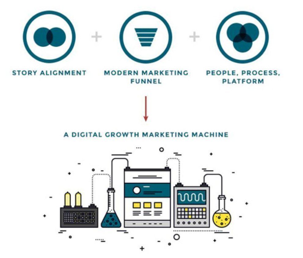 Data-driven #CMOs are transforming marketing with #GrowthMarketing to lead the charge for driving #revenue and demonstrating the quantifiable impact. Ability to leverage #data and #MarketingAnalytics is what defines success in growth marketing. buff.ly/2GPTCI6