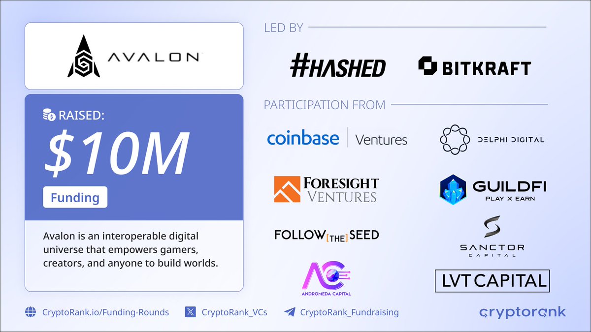⚡️@avalon, an interoperable digital universe that empowers gamers, creators, and anyone to build worlds, has raised $10 million in a Funding round led by @hashed_official and @BITKRAFTVC with participation from @cbventures, @Delphi_Digital, @ForesightVen, @GuildFiGlobal,…