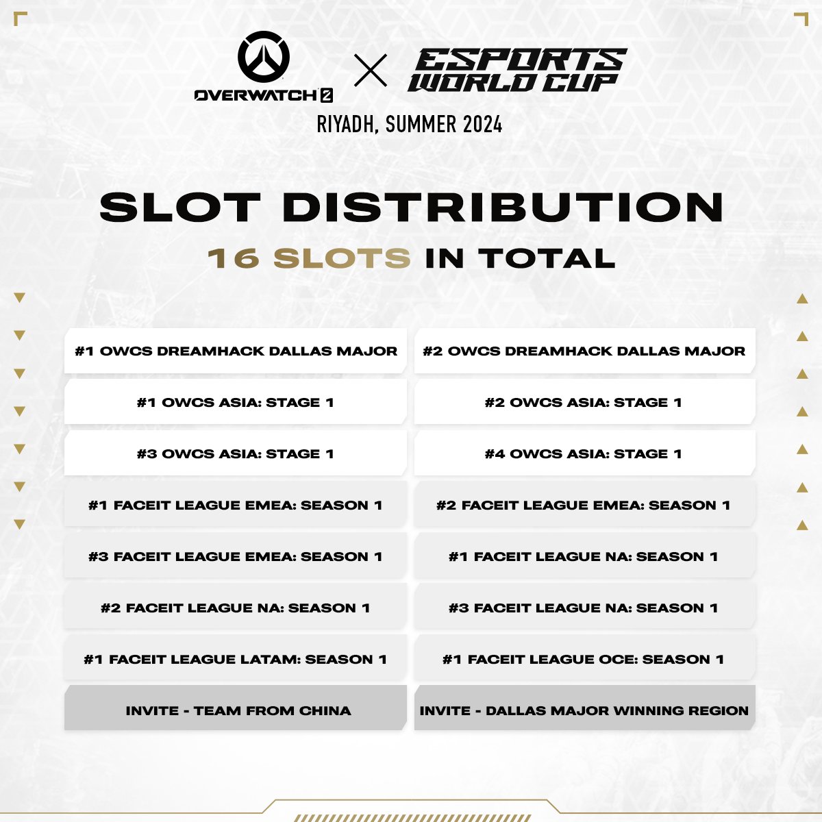 EWC_EN's tweet photo. Here's all you need to know about the #Overwatch2 slot distribution at the #EsportsWorldCup 2024!

16 teams from all around the world will soon battle it out in Riyadh. Let's find out who will make it. https://t.co/MP6gMM73id