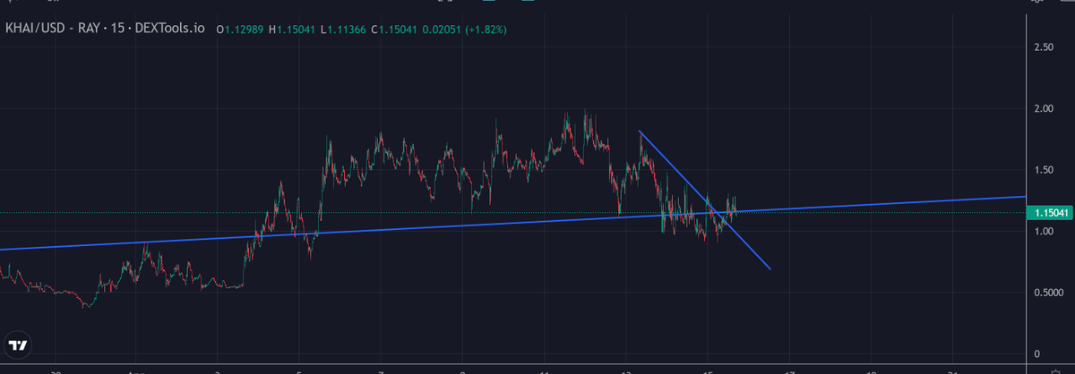 $KHAI at key support. zooming in its starting to break out above trendline...if its going to send then should be from here imo