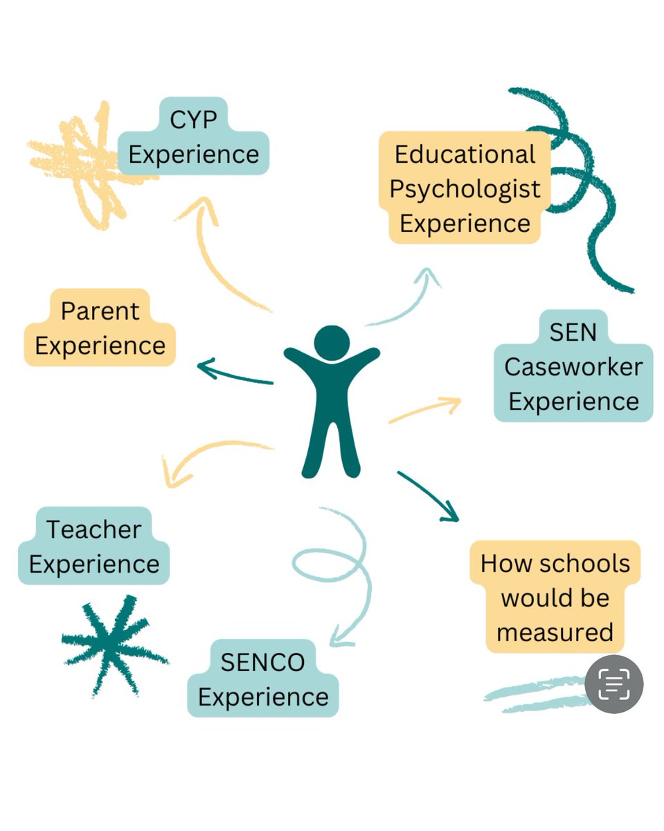 We know what’s not working for CYP needing something + and/or different to access edu.What could an ideal system look like?At our last #sendrevolution mtg,we used prompts to explore an ideal system from a range of perspectives.We’re collating views.EPs,you can still contribute 💪