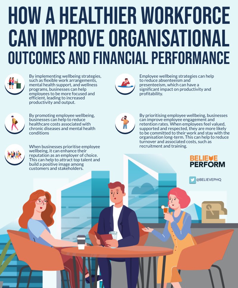 Employee wellbeing strategies can have a positive impact on the bottom line of a business by improving productivity, reducing absenteeism and presenteeism, improving employee engagement and retention, enhancing brand reputation, and lowering healthcare costs. By investing in…