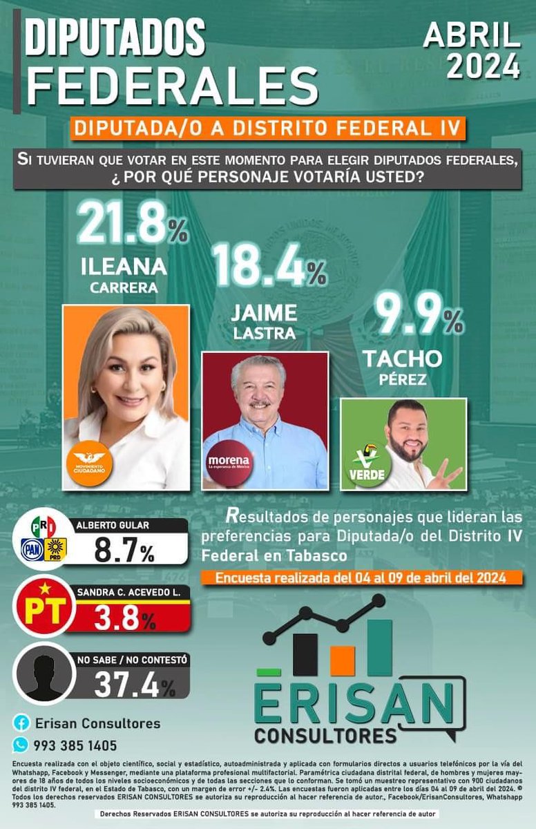 Es Ileana Carrera es quien encabeza las Encuenstas de intención del voto por el Distrito IV Federal por encima  de <a href="/JaimeLastra_/">Jaime H. Lastra Bastar</a> y <a href="/BetoGular/">Alberto Gular</a>
<a href="/MovCiudadanoTab/">Movimiento Ciudadano Tabasco</a> <a href="/IkCarrera/">Ileana Carrera</a>
