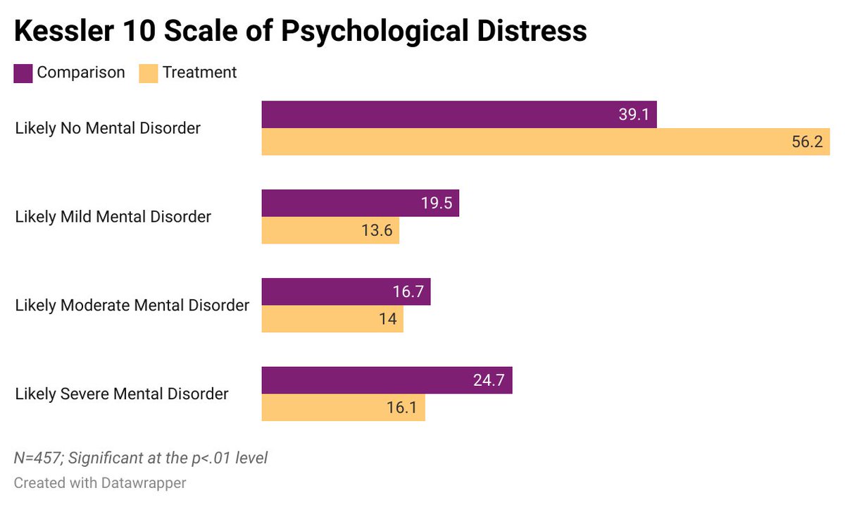 In our latest #inherhands report, we find that #guaranteedincome participants reported significantly improved #mentalhealth @grofund @givedirectly
Read it here: appwell.appstate.edu/sites/default/…