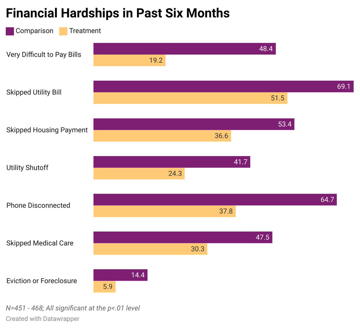 In our latest #inherhands report, we find that #guaranteedincome participants are making significant improvements in their experiences of #financialhardship @grofund @givedirectly
Read it here: appwell.appstate.edu/sites/default/…