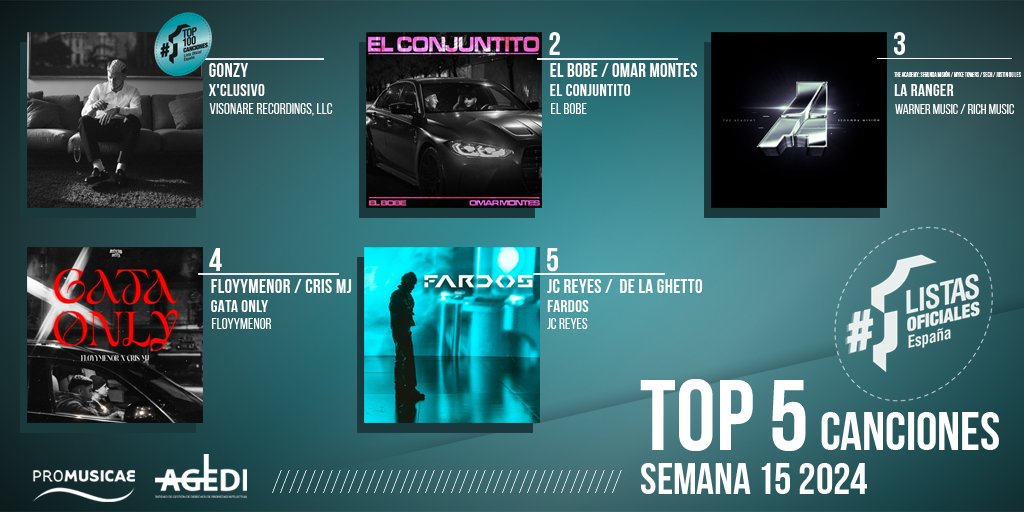 portaldemusica's tweet photo. VENTAS OFICIALES SINGLE ESPAÑA 🇪🇸 Semana 15 (del 05.04.2024 al 11.04.2024)
1️⃣ @HeyGonzy 💿💿
2️⃣ #ElBobe @omarmontesSr 📀
3️⃣ #TheAcademySegundaMisión: @MYKETOWERS @sechmusic @JQuiles
4️⃣ #Floyymenor #CrisMj 💿
5️⃣ @_theyounggypsy @DeLaGhettoReal 💿
#ListasOficialesVentas https://t.co/98nxqapwJx