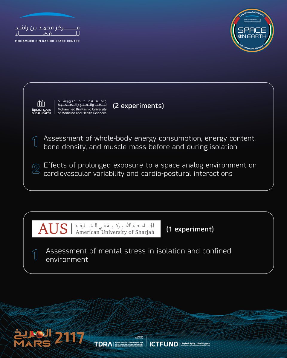 Three Emirati universities presented 6 experiments for HERA, which includes the UAE’s second analog study. Here is an overview of the studies.