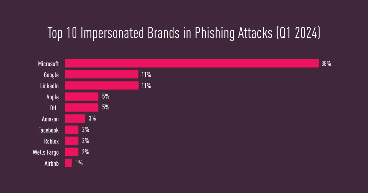 Microsoft, Google, and LinkedIn were the top three most impersonated brands used in #phishing attacks in Q1 2024, with technology remaining the most targeted industry. Details: blog.checkpoint.com/security/micro…