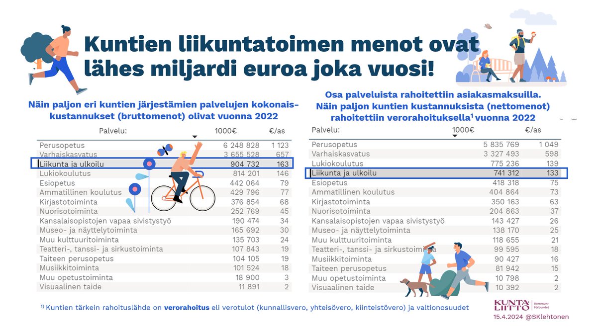 Tärkeä nosto @TMannonen nyt #kehysriihi'n aikaan! Ota #mittasuhteet haltuun! 🏀 Kuntien #liikunta'menot (905 M€) ovat 5,5-kertaiset valtion liikuntabudjettiin (165 M€) verrattuna! 🏒 Jos #kuntatalous heikkenee, heikentyvät myös kuntalaisten #liikuntapalvelut.