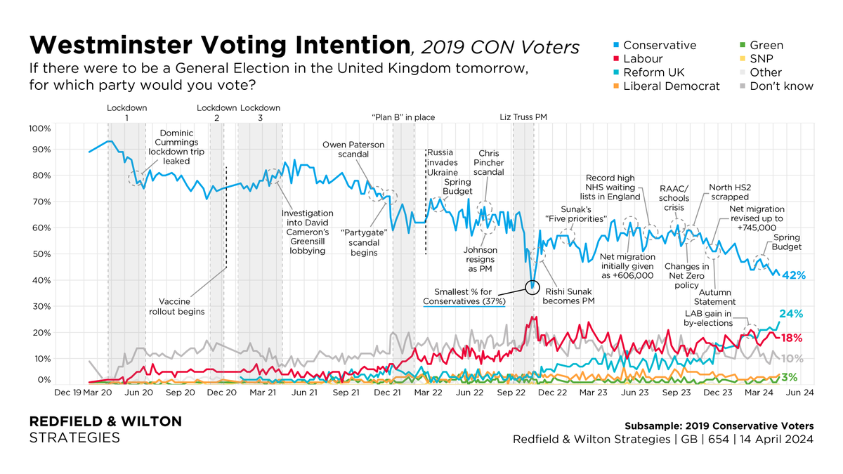 Highest % of 2019 Conservative voters to say they'd vote Reform UK that we've recorded. Westminster VI, 2019 Conservatives (14 April): Conservative 42% (-2) Reform UK 24% (+3) Labour 18% (–) Other 7% (+2) Don't Know 10% (-1) Changes +/- 7 April redfieldandwiltonstrategies.com/latest-gb-voti…