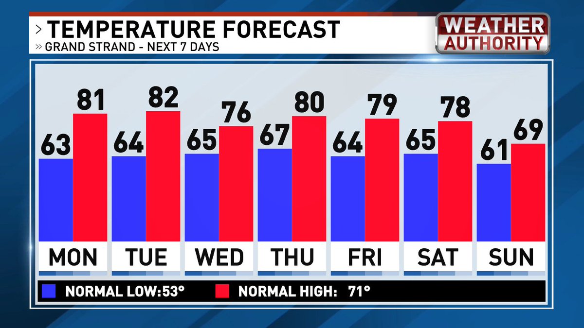 Nice taste of summer this week minus the high humidity. Gonna be awfully tough to go to work or school! #scwx #ncwx