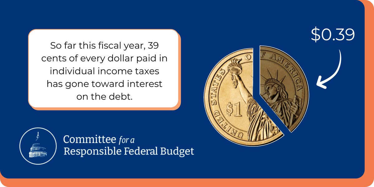 💰 So far this fiscal year, 39 cents of every dollar paid in individual income taxes has gone toward interest on the debt. #TaxDay2024 #DebtFacts