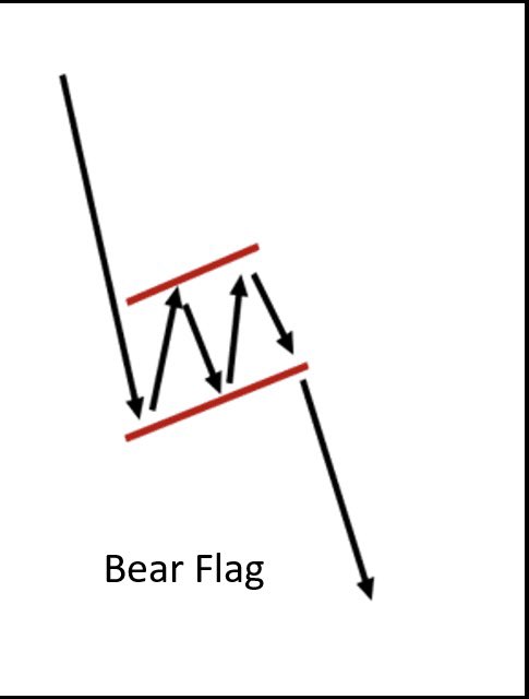 Getting a lot of Dm’s for sharing new charts…But Personally i’m still watching #Bitcoin $BTC that formed a bear flag after his pullback…It just broke down from it, so safety first before new sharings my fam, hope you can understand this..❤️🙏🏻 #BTC $ETH $SOL $ENA $ICP $MEW