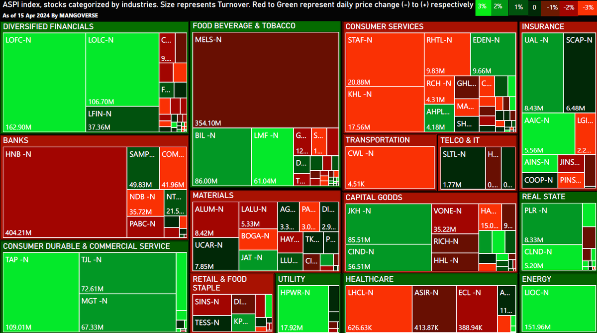 Market update on 15 Apr. ASPI down by 0.22% turnover 2.5bn #cse #stocks #SriLankan @therealfortunex @crewforshoots @DrBukkabwoi @BuhardeenImtiaz @ChronicleLK @MarketNewsLK @RealBBR_Mindset @ArifeenRavin