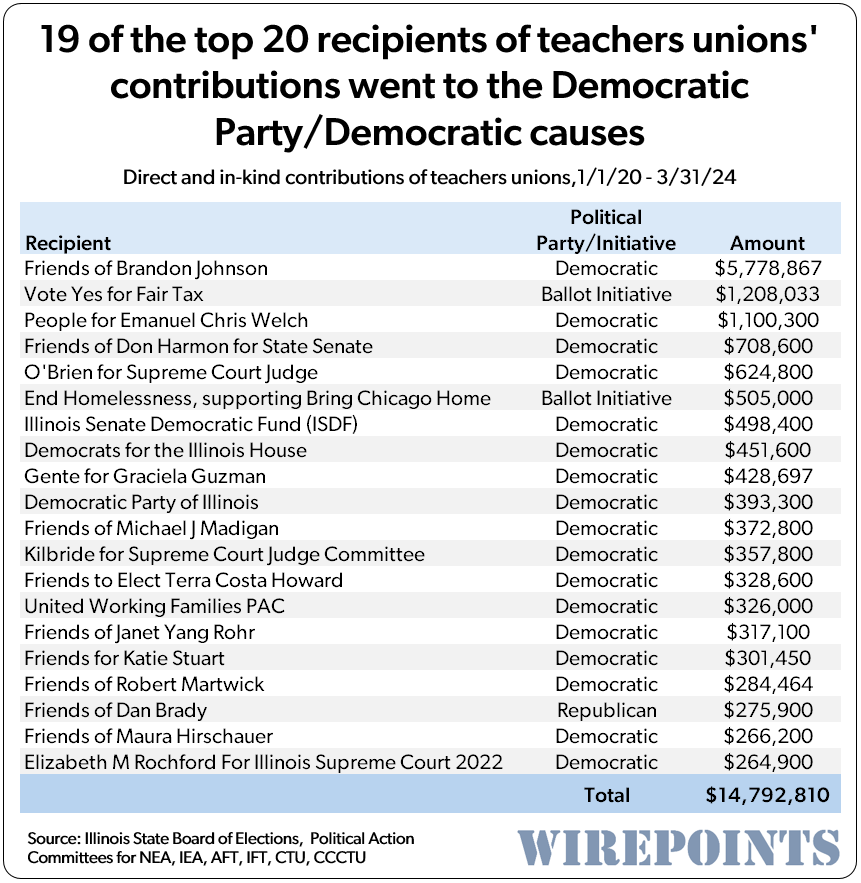 If you’re frustrated with #Illinois’ #educational results – 1.2M students can’t read at grade level – then start following the money. In last 4 years, pols have taken nearly $30 M from teachers unions. Via @Wirepoints wirepoints.org/teacher-unions… #twill @GovPritzker #SchoolChoice