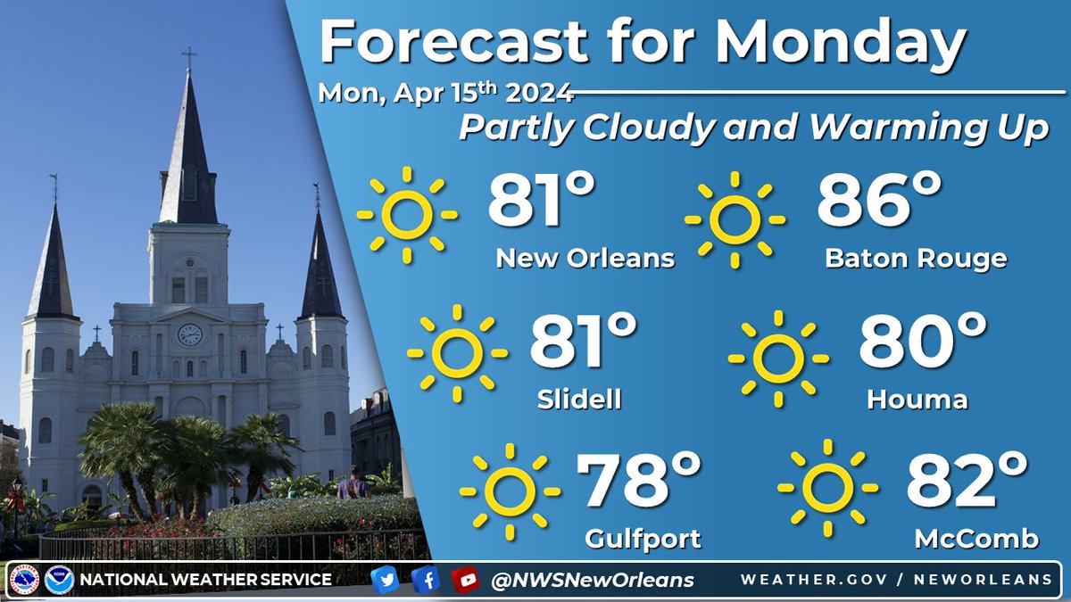 Mostly Sunny to maybe partly cloudy. Warming into the 80s today for most of the area outside the immediate MS Gulf Coast. #lawx #mswx