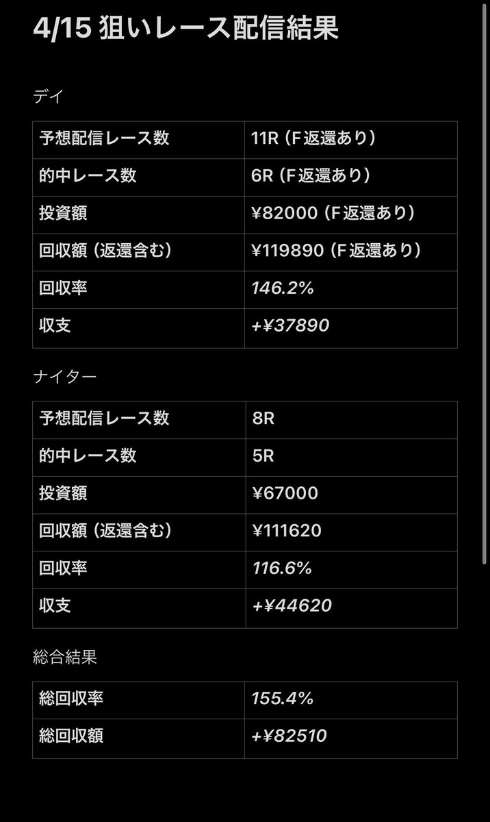 reo_boat_1's tweet photo. 4/15 狙いレース配信結果

本日も1日ありがとうございました。

3日連続プラス収支に加えて、この上ない爆勝ちで終わることができました🏄🏿‍♂️🔥

1日乗られた方おめでとうございました🙇‍♂️

慢心せず明日も朝から4日連続プラス収支に向け上げていきます✋

宜しくお願い申し上げます。

#レオ予想結果 https://t.co/geY7ABgXNz