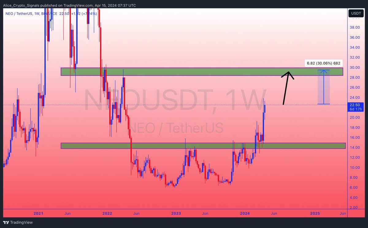 Allice_Crypto's tweet photo. $NEO
UPDATE
$NEO is exactly on the way as predicted already in good gain upto 100%+. Now this is again getting a good volume. We can see again gain upto 30%+ here ✍🏻
#NEO #NEOUSDT #NEOBTC #NEOBNB #BNB #BTC #CRYPTO https://t.co/xn3OOw4yVL