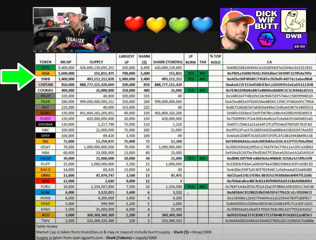 yourfriendSOMMI's tweet photo. ❤💛💚💙

🍊 PulseChain has a great asset community called the Tang Gang.

Their premiere token is $HOA (HEX Orange Address).

🟩 They have many others, such as DickWifButt $DWB, and the recent Chiitan.

🍪 You can also enjoy some COOKIES, FRUIT, PEAR, RAT and others!

Tang Gang Universe is available for the little guy & girl.

✅ The tokens are all done with Fair Launches.

We were all here with TooSpooky (@toospooky) would randomly tweet coins.

🌳 If you notice, most of the coins are still volatile but they are united under the Orange Tree, and they can do nice uptrends because the community is solid.

🧈 And there is thick liquidity for a reason.

Why?

➡️ Because it lets all the small guys get in early, and chip away at the wall, and grow organically.

Insider coins will have limited token supply at the start, to make things pump initially... but then they dump, and community gets rinsed.

🧱 Tang Gang community members often preach about using Uni v3 liquidity, to do sell-side exiting, so you can organically exit over time, instead of wacking market and hurting people.

This chart shows all their coins, ranked by market cap size, with a big thankyou to TAngent (@HEX_TAngent). 

There are small market cap coins here where even just $3 can earn you a position.

🟨 At the start, HOA only had $6 of liquidity too!

🟠 If you are on PulseChain and have very small account, it's worth exploring these and keeping an eye.

💡Idea: If you and your friends got together and made accounts for some of these coins, you could grow their network effect organically too.

Some of these coins only need like $5 to make a position.

You don't need to be super rich to start.

On Ethereum, you can't do this, because you need minimum $5K these days (gas fees + higher market caps everywhere).

🐳 If you have a larger account you can enter into HOA and DWB, which seem to have strong holders and whales in there who believe.

There are many great things on PulseChain, and this is just one of them.