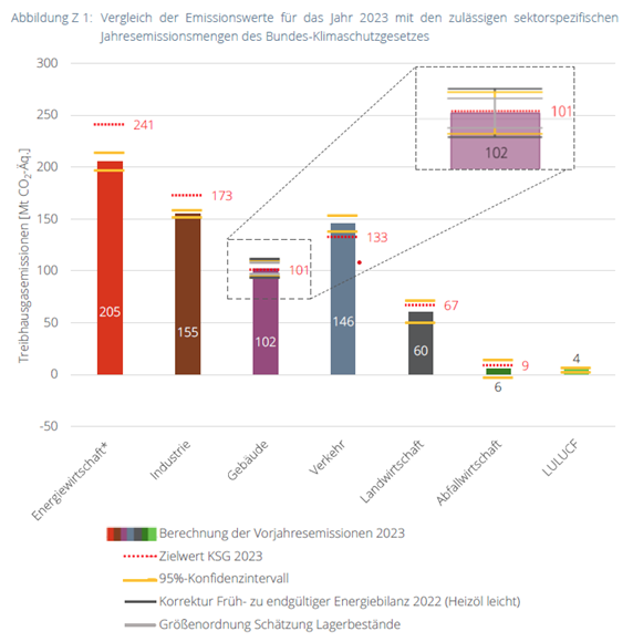 Brigitte Knopf (@brigitteknopf) on Twitter photo Neuer Bericht vom #Expertenrat für #Klimafragen <a href="/ERK_Klima/">Expertenrat für Klimafragen</a>: Substanzielle Emissionsminderung in 2023; erneute & deutliche Zielverfehlung für #Verkehr bestätigt; Überschreitung für #Gebäude ist nicht eindeutig, aber Sofortprogramme sind nach KSG notwendig expertenrat-klima.de Neuer Bericht vom #Expertenrat für #Klimafragen <a href="/ERK_Klima/">Expertenrat für Klimafragen</a>: Substanzielle Emissionsminderung in 2023; erneute & deutliche Zielverfehlung für #Verkehr bestätigt; Überschreitung für #Gebäude ist nicht eindeutig, aber Sofortprogramme sind nach KSG notwendig expertenrat-klima.de