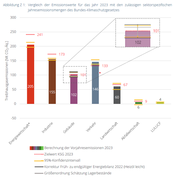 Neuer Bericht vom #Expertenrat für #Klimafragen @ERK_Klima: Substanzielle Emissionsminderung in 2023; erneute & deutliche Zielverfehlung für #Verkehr bestätigt; Überschreitung für #Gebäude ist nicht eindeutig, aber Sofortprogramme sind nach KSG notwendig expertenrat-klima.de