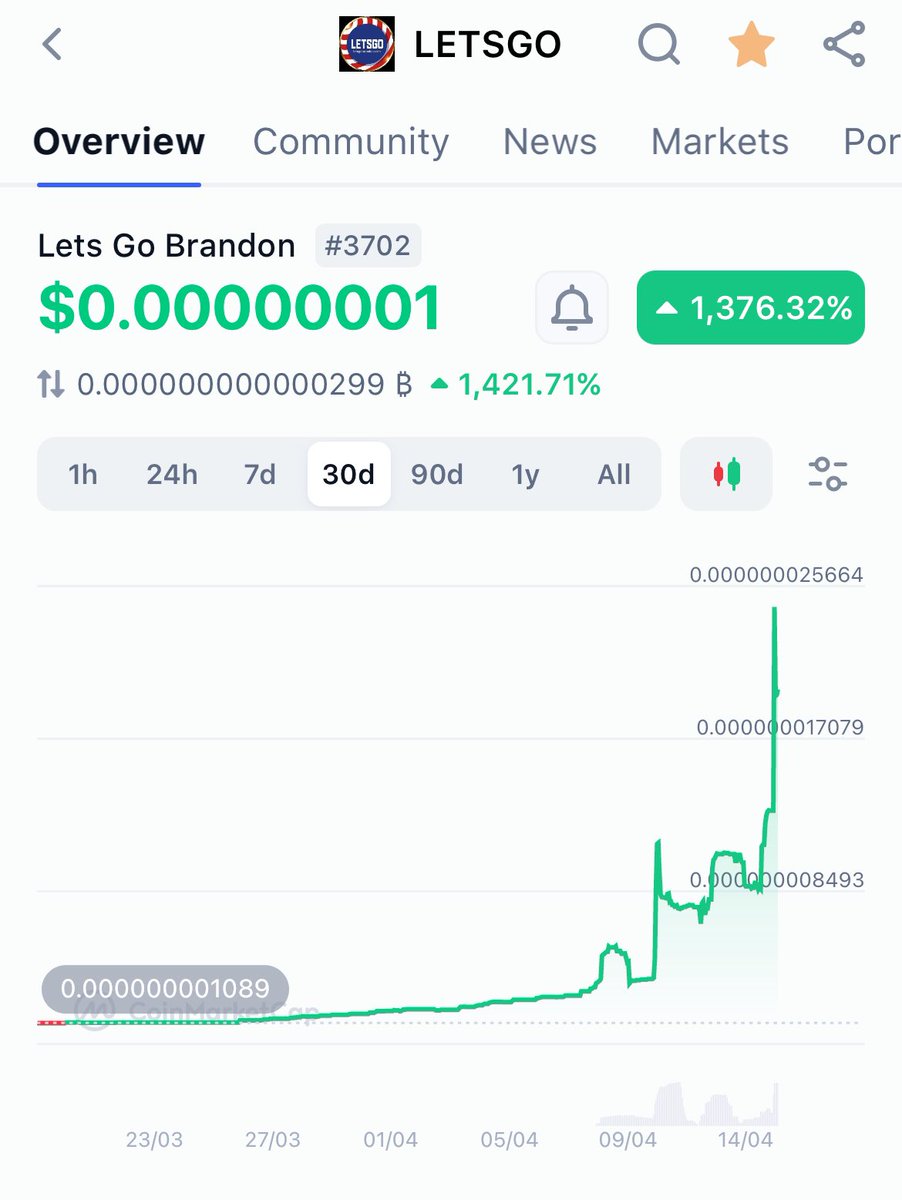 $LETSGO up 1400% in 30 days and still a tiny market cap. @LetsGo is a meme coin that promotes #FreedomOfSpeech and support for #America and the American dream. Come joins us at: t.me/LetsGo #crypto $btc $bnb $eth $sol #meme $uni #sec $iotx @realDonaldTrump