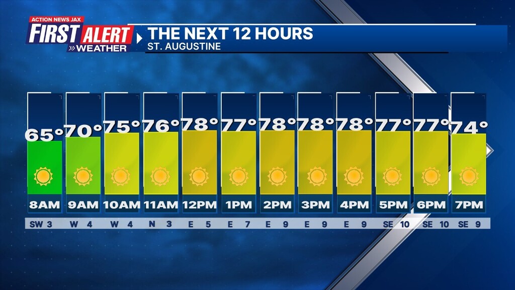 Morning! Here is the hour by hour forecast for St. Augustine. wjaxweatherapp.com