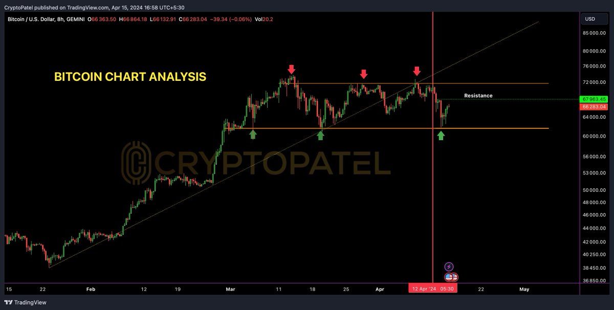 Will Bitcoin Go Down? Bitcoin Market Quick Update 🚀 Bearish Signal: As long as Bitcoin stays under $67,900, it’s likely not going to climb much. Possible Drop: If #Bitcoin can't rise above $67,900 soon, we might see its price go down to somewhere between $45,000 and $50,000.…