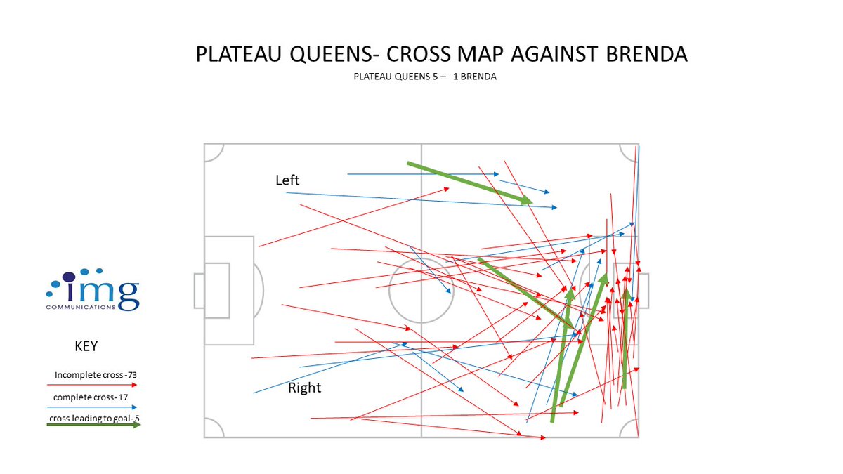 There cross map when they played Brenda girls say it all about their attacking style.
#FootballKE 
#SafaricomChapaDimba