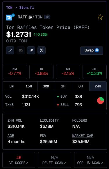 $GDZ MCAP mới $2M

Nếu Cap nó bằng với con $RAFF thì x mấy ae?

Sản phẩm nó tương tự với con $RAFF thậm chí còn hơn thì ae nghĩ kèo này x bao nhiêu?