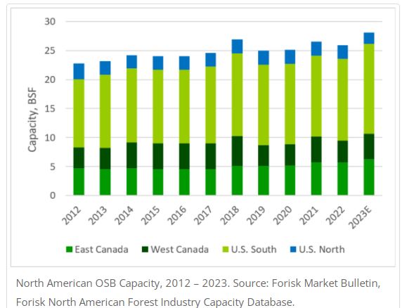 Amazing insight into the global OSB market! The demand for construction materials is on the rise. Who else is seeing impacts in their markets? #OSB #ConstructionTrends #BuildingMaterials #GlobalMarketInsight #ConstructionTrends bit.ly/3U1lTjH via GlobalWood.com