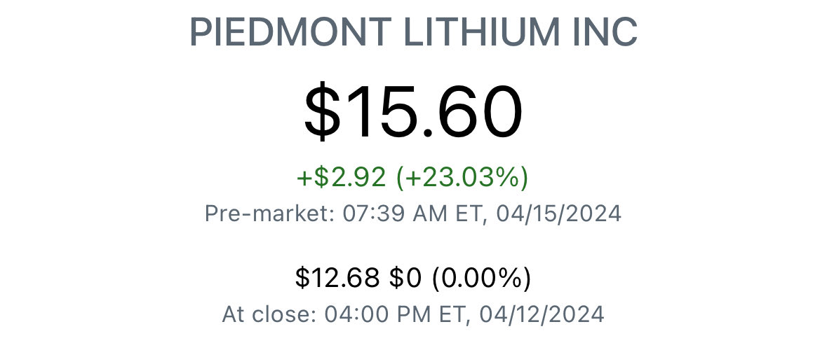 Smart move ⁦@PiedmontLithium⁩ having more #lithium savvy #ASX investors digest & express view on #CarolinaLithium permit news. 21m shares traded, 10x normal volume +39% strong into the close. What will Nasdaq say today? +23% in pre-market trade… $PLL 🐂 Not advice. DYOR