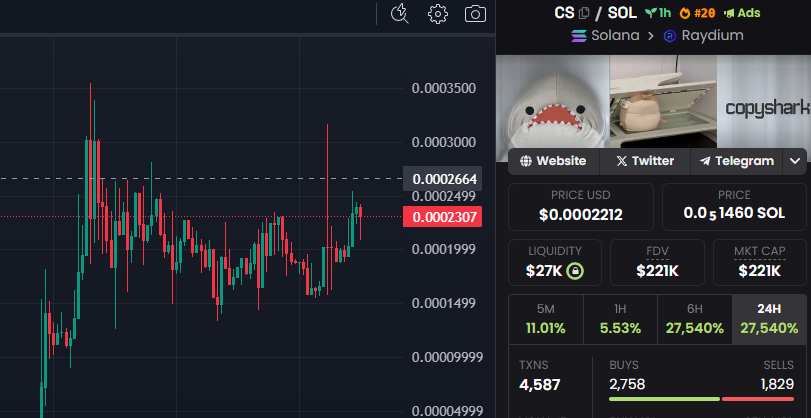 $CS It's looking great, folks! Big shoutout to our incredible community!

Your support is what keeps us climbing. Here's to more growth together! 🦈📈

CA:  99ExaANo8At2CpCekjZtWL6tbi22qjk1nrkPJDEShPuL

SOCIALS 
copyshark.tech 
t.me/copysharksol
