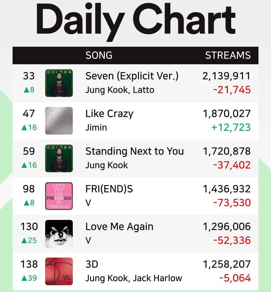 🔥¡BTS sube al lugar #50 del 'Top Artist' en Spotify! ¡FOCUS ON BTS!🚨 INICIEMOS LA SEMANA INCREMENTANDO EL STREAM. Por favor, deja rodar playlists! 🚨STREAM TODO ×20 ⚠️USA playlists NOCTURNA ⚠️INTERCALA PLAYLIST con ÁLBUM ⚠️USA al menos 2 CUENTAS de SPOTIFY PLAYLISTS AQUÍ.👇