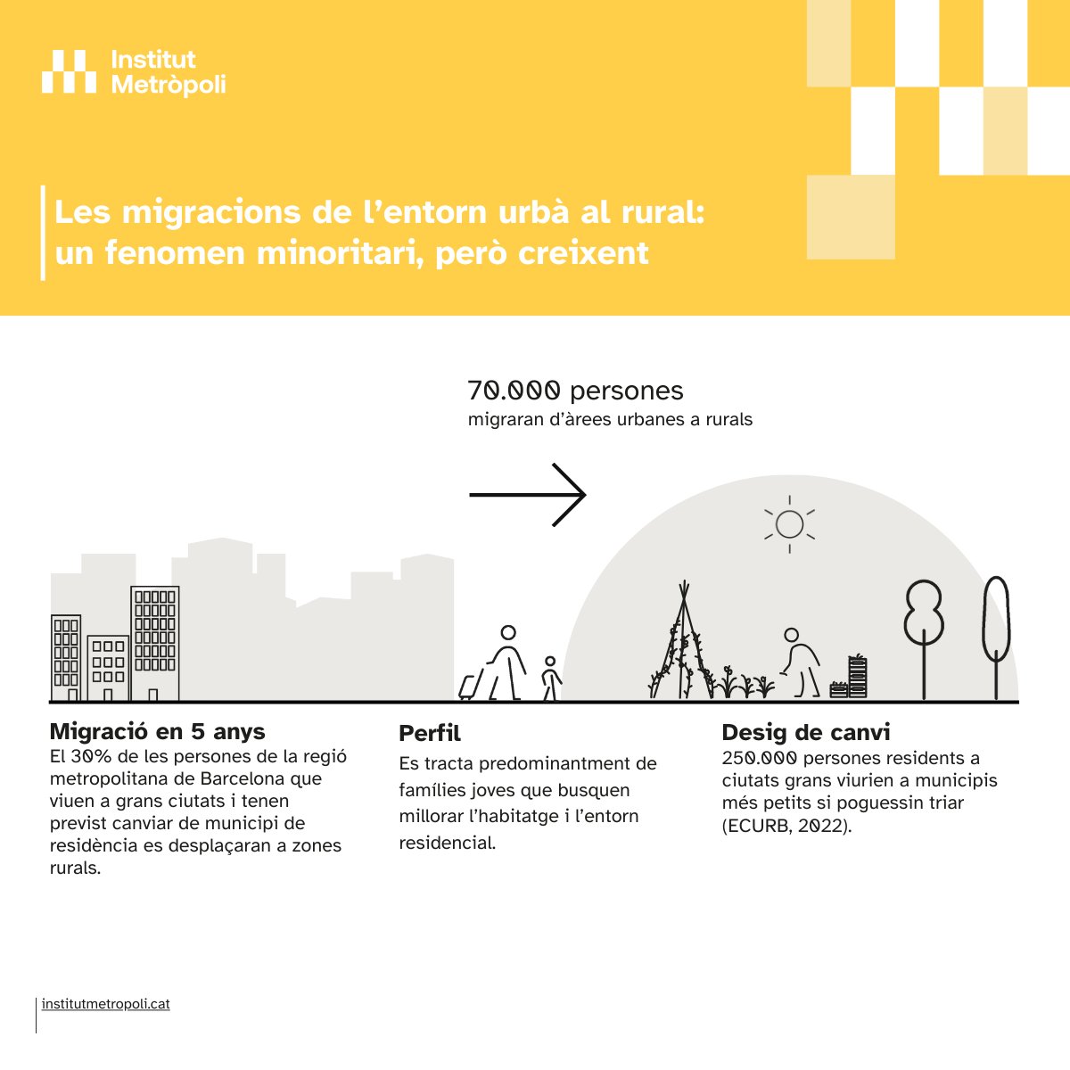 S’estima que, com a mínim, els propers 5 anys, gairebé unes 70.000 persones migraran d’àrees urbanes de la regió metropolitana de Barcelona a àrees semidenses o rurals. Són el 30% de les que tenen previst canviar de municipi de residència 🔗institutmetropoli.cat/noticias/migra…