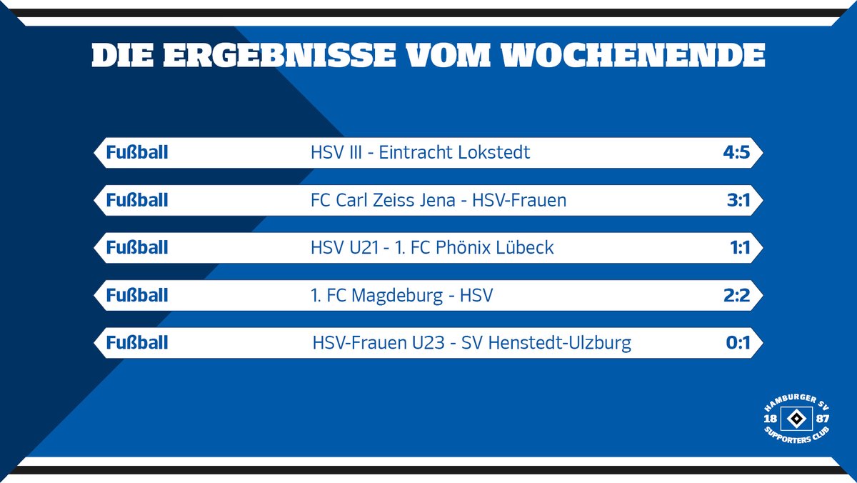 Last-Minute-Treffer in Magdeburg und das 8️⃣. Spiel in Serie ungeschlagen für die #HSV-U21. 🔷 Die Ergebnisse vom Wochenende. ⤵️ #nurderHSV