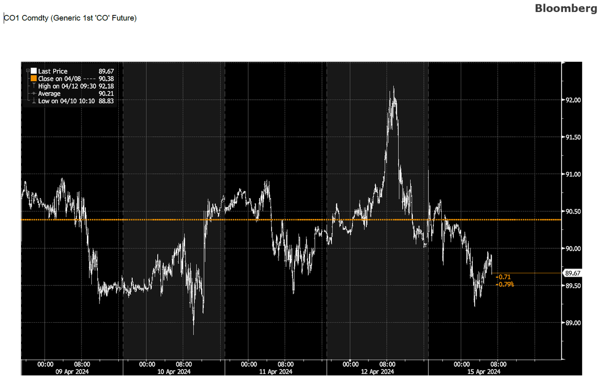 Global markets seem to be taking the missile attack on #Israel in stride, for now. #Oil prices (below) have eased after spiking yesterday.